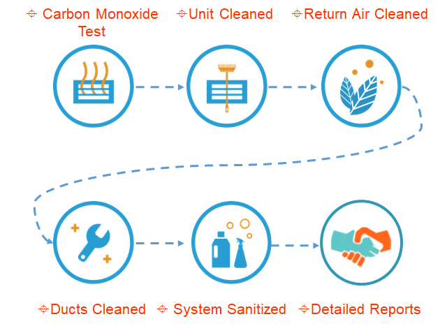 Six-step professional duct cleaning process